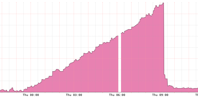 Number of processes in chart